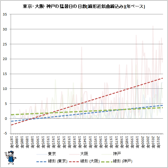 ↑ 東京・大阪・神戸の猛暑日(35度以上)日数(年ベース)(線形近似曲線追加)