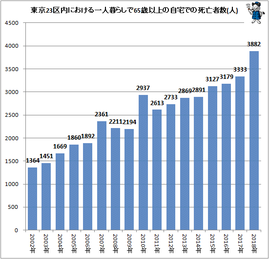 ↑ 東京23区内における一人暮らしで65歳以上の自宅での死亡者数(人)