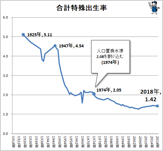 ↑ 合計特殊出生率(再録)