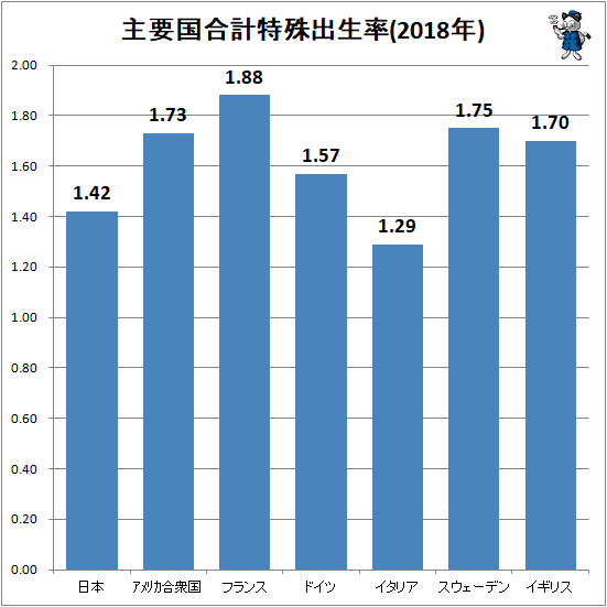 ↑ 主要国合計特殊出生率(2018年)