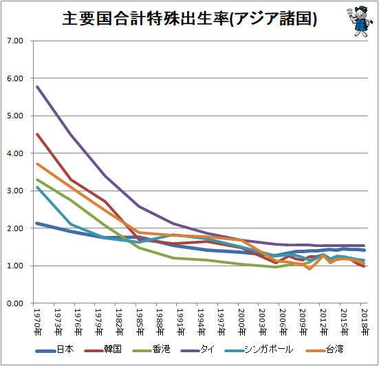 ↑ 主要国合計特殊出生率(アジア諸国)