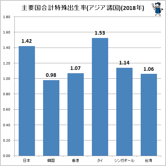↑ 主要国合計特殊出生率(アジア諸国)(2018年)