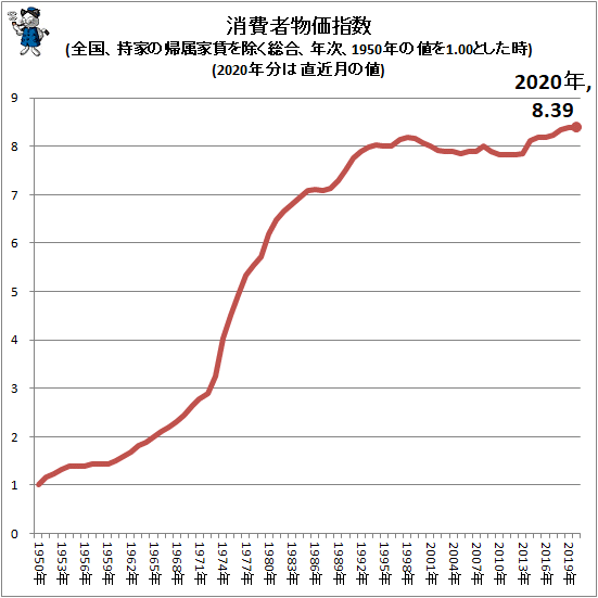 ↑ 消費者物価指数(全国、持家の帰属家賃を除く総合、年次、1950年の値を1.00とした時)(2020年分は直近月の値)(再録)
