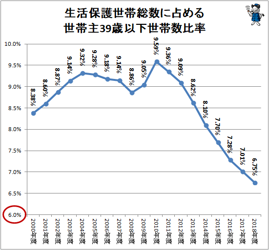↑ 生活保護世帯総数に占める世帯主39歳以下世帯数比率