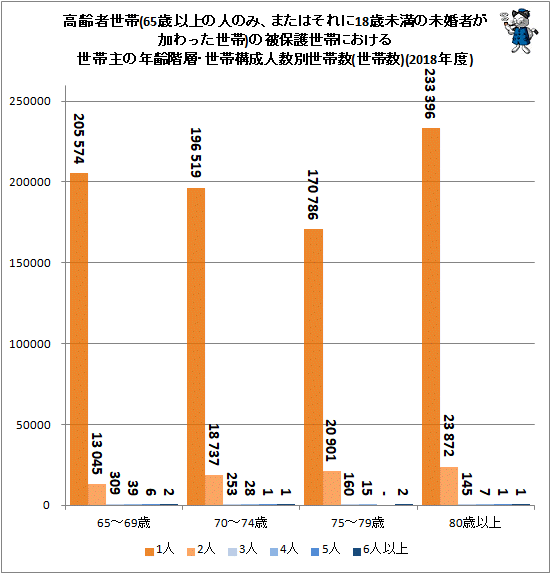↑ 高齢者世帯(65歳以上の人のみ、またはそれに18歳未満の未婚者が加わった世帯)の被保護世帯における世帯主の年齢階層・世帯構成人数別世帯数(世帯数)(2018年度)