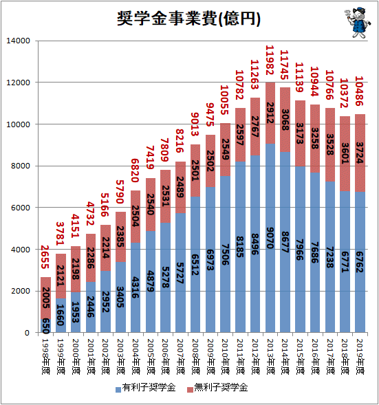 ↑ 奨学金事業費(億円)