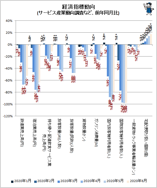 ↑ 経済指標動向(サービス産業動向調査など、前年同月比)