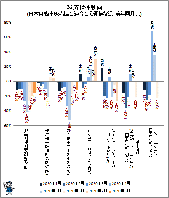 ↑ 経済指標動向(日本自動車販売協会連合会公開値など、前年同月比)