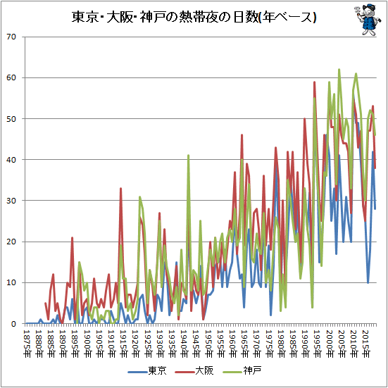 ↑ 東京・大阪・神戸の熱帯夜の日数(年ベース)