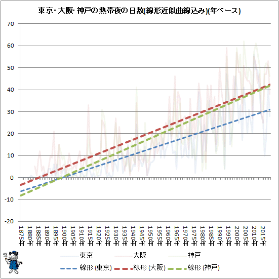 ↑ 東京・大阪・神戸の熱帯夜の日数(線形近似曲線込み)(年ベース)