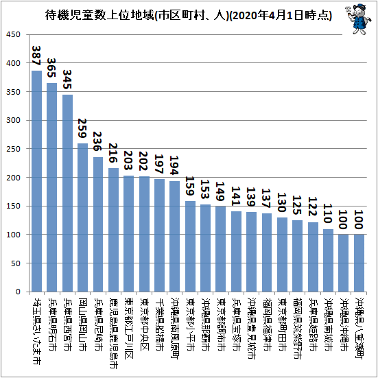 ↑ 待機児童数上位市区町村(2020年4月1日時点)
