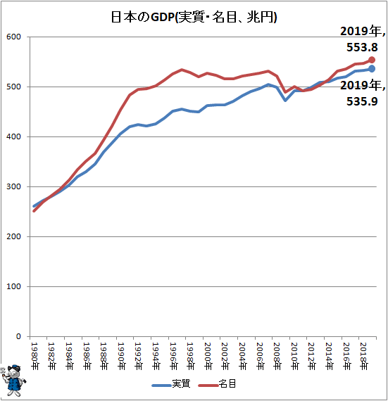 ↑ 日本のGDP(実質・名目、兆円)