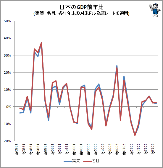 ↑ 日本のGDP前年比(実質・名目、各年年末の対米ドル為替レートを適用)