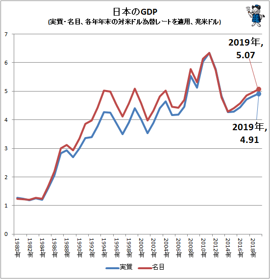 ↑ 日本のGDP(実質・名目、各年年末の対米ドル為替レートを適用、兆米ドル)