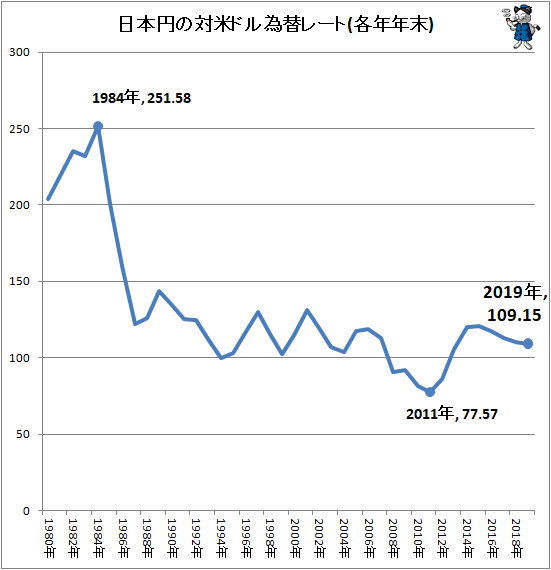↑ 日本円の対米ドル為替レート(各年年末)