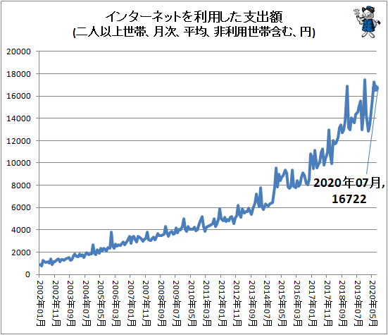 ↑ インターネットを利用した支出額(二人以上世帯、月次、平均、非利用世帯含む、円)