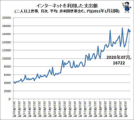 ↑ インターネットを利用した支出額(二人以上世帯、月次、平均、非利用世帯含む、円)(2011年1月以降)