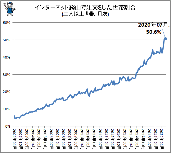 ↑ インターネット経由で注文をした世帯割合(二人以上世帯、月次)