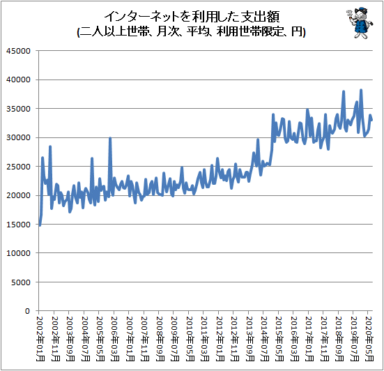 ↑ インターネットを利用した支出額(二人以上世帯、月次、平均、利用世帯限定、円)