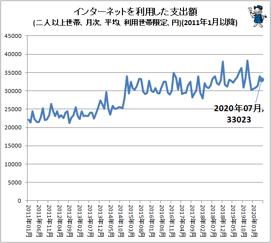 ↑ インターネットを利用した支出額(二人以上世帯、月次、平均、利用世帯限定、円)(2011年1月以降)