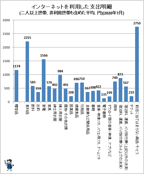 ↑ インターネットを利用した支出明細(二人以上世帯、非利用世帯も含めた平均、円)(2020年7月)