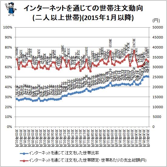 ↑ インターネットを通じての世帯注文動向(二人以上世帯)(2015年1月以降)