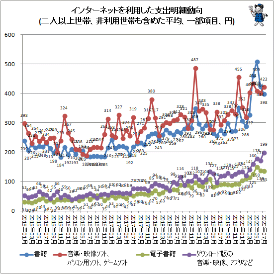 ↑ インターネットを利用した支出明細動向(二人以上世帯、非利用世帯も含めた平均、一部項目、円)