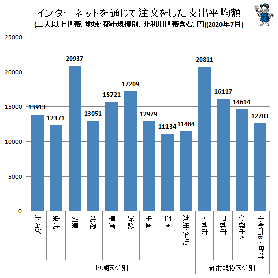 ↑ 地域・都市規模別インターネットを通じて注文をした支出平均額(二人以上世帯、非利用世帯含む、円)(2020年7月)