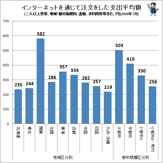 ↑ インターネットを通じて注文をした支出平均額(地域・都市規模別、二人以上世帯、書籍、非利用世帯含む、円)(2020年7月)
