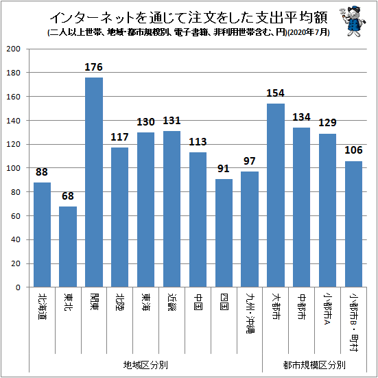 ↑ インターネットを通じて注文をした支出平均額(地域・都市規模別、二人以上世帯、電子書籍、非利用世帯含む、円)(2020年7月)