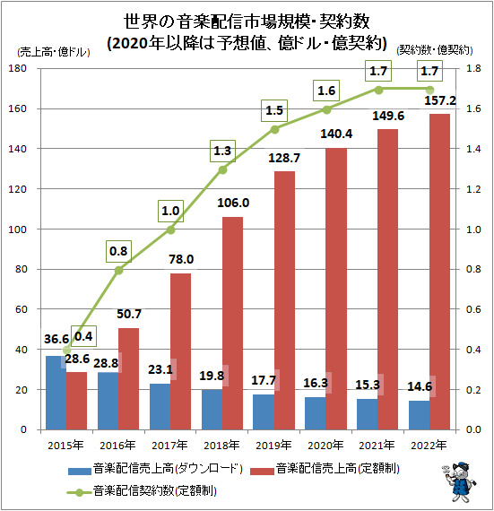 ↑ 世界の音楽配信市場規模・契約数(2020年以降は予想値、億ドル・億契約)
