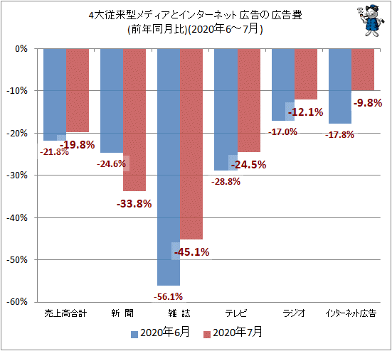 ↑ 4大従来型メディアとインターネット広告の広告費(前年同月比)(2020年6-7月)