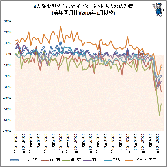 ↑ 4大従来型メディアとインターネット広告の広告費(前年同月比)(2014年1月以降)