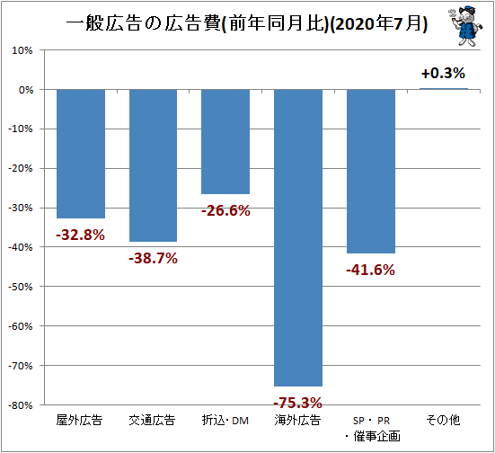 ↑ 一般広告の広告費(前年同月比)(2020年7月)