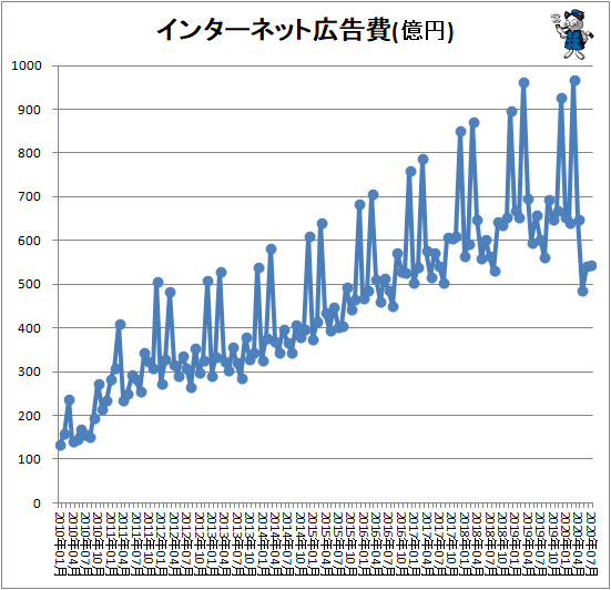 ↑ インターネット広告費(億円)