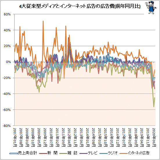 ↑ 4大従来型メディアとインターネット広告の広告費(前年同月比)