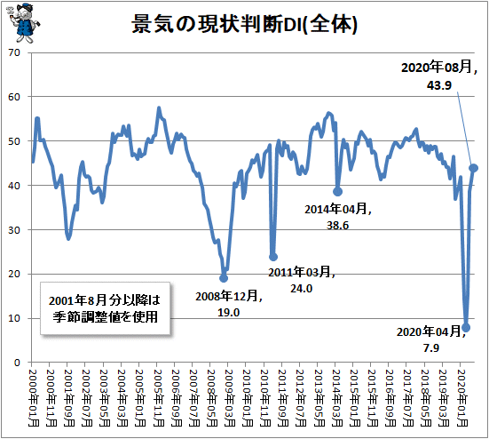 ↑ 景気の現状判断DI(全体)