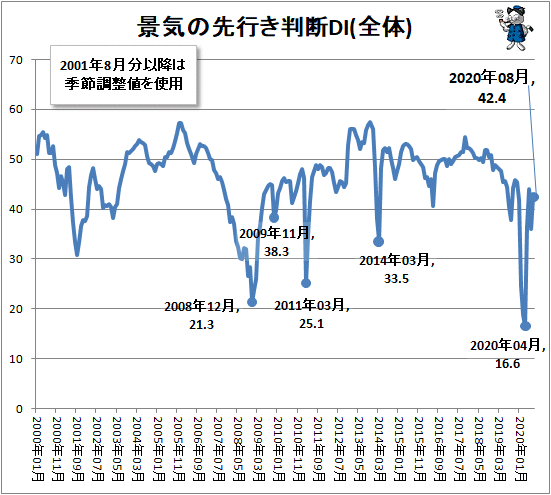 ↑ 景気の先行き判断DI(全体)