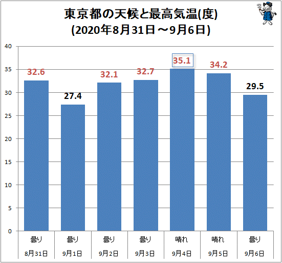 ↑ 東京都の天候と最高気温(度)(2020年8月31日-9月6日)
