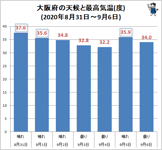 ↑ 大阪府の天候と最高気温(度)(2020年8月31日-9月6日)