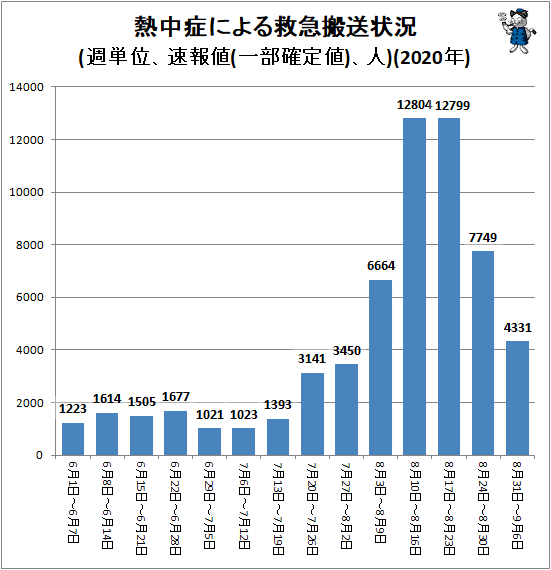↑ 熱中症による救急搬送状況(週単位、速報値(一部確定値)、人)(2020年)
