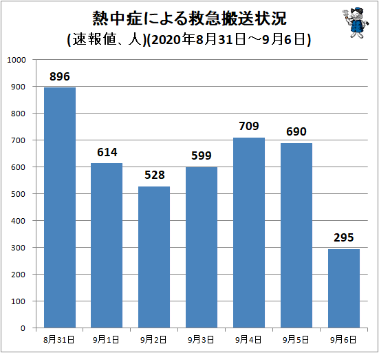 ↑ 熱中症による救急搬送状況(速報値、人)(2020年8月31日-9月6日)