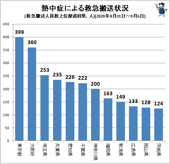 ↑ 熱中症による救急搬送状況(救急搬送人員数上位都道府県、人)(2020年8月31日-9月6日)