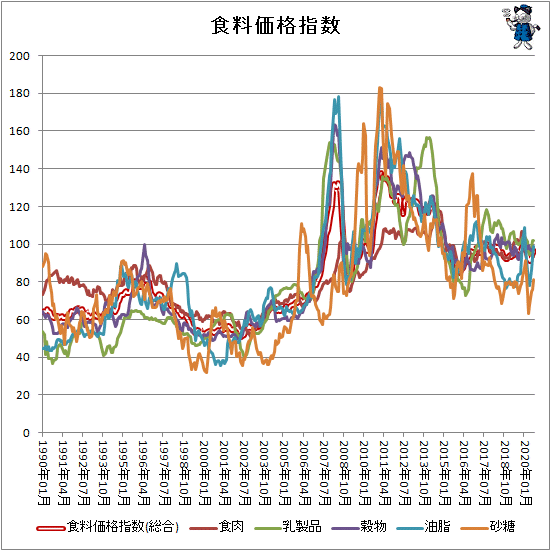 ↑ 各食料価格指数