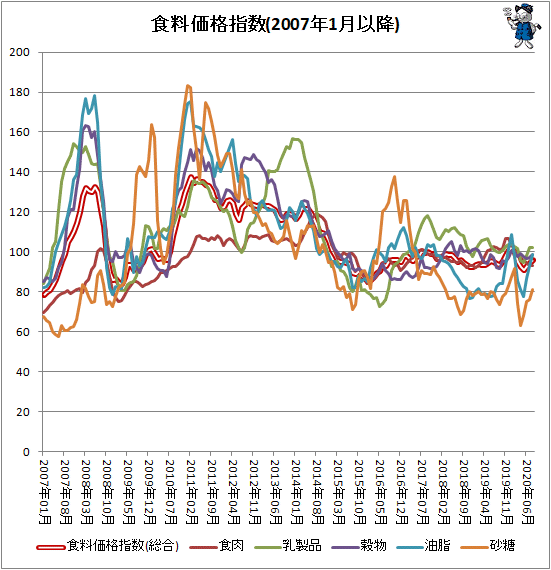 ↑ 各食料価格指数(2007年1月以降)