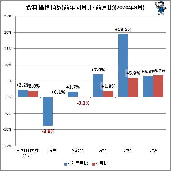 ↑ 食料価格指数(前年同月比・前月比)(2020年8月)