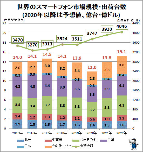 ↑ 世界のスマートフォン市場規模・出荷台数(2020年以降は予想値、億台・億ドル)