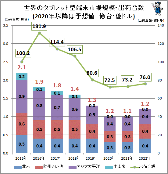 ↑ 世界のタブレット型端末市場規模・出荷台数(2020年以降は予想値、億台・億ドル)