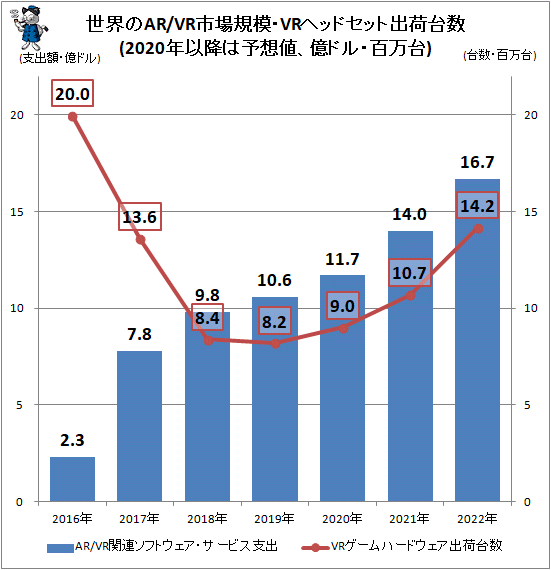 ↑ 世界のAR/VR市場規模・VRヘッドセット出荷台数(2020年以降は予想値、億ドル・百万台)