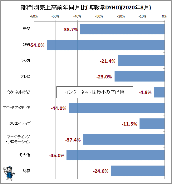 ↑ 部門別売上高前年同月比(博報堂DYHD)(2020年8月)